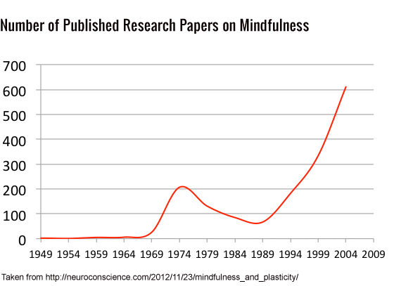 Research proves the value of Mindfulness